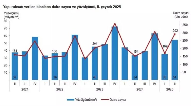 yapi-ruhsatlarinda-buyuk-artis-q8LI3Vvb.jpg
